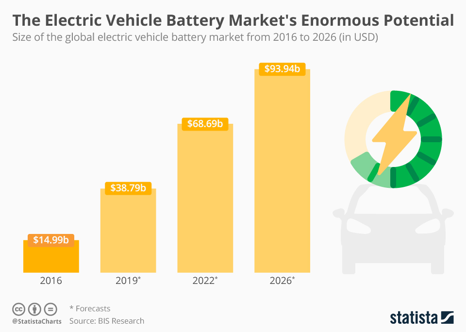 EV battery market projections