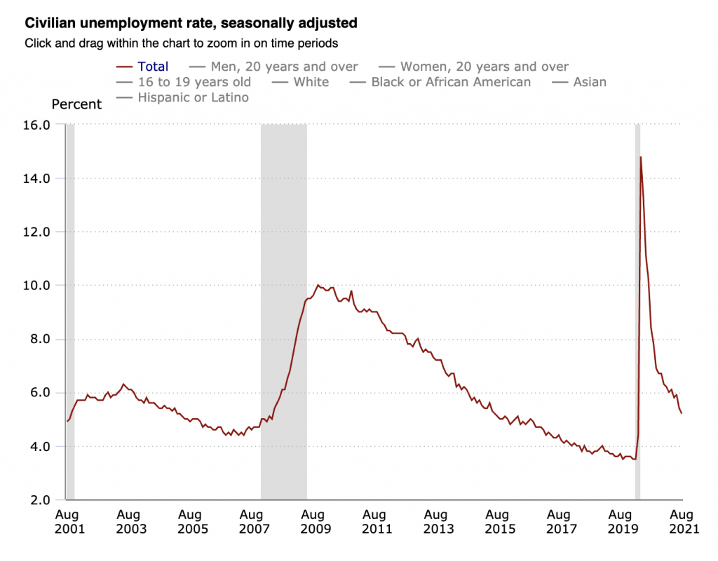 Civilian unemployment rate August 2021