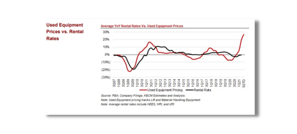 Supply chain in 2022: Used equipment vs rental rates