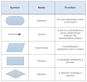 how to improve fleet operations swim lane diagram symbols