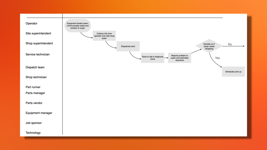 how to improve fleet operations swim lane diagram example