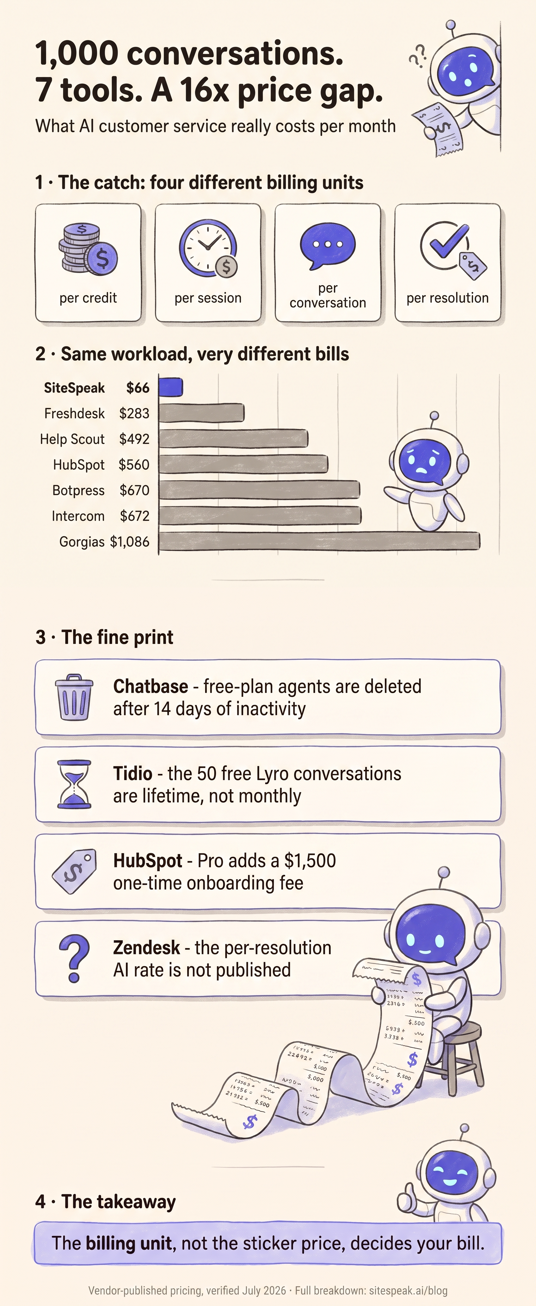 Infographic: what AI customer service costs at 1,000 conversations per month. Four billing units compared. Seven tools from $66 to $1,086. Verified July 2026.