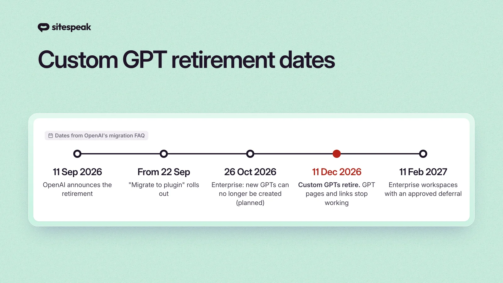 Custom GPT retirement dates: announced 11 September 2026, migration from 22 September, Enterprise GPT creation ends 26 October, GPTs retire 11 December 2026, deferred Enterprise workspaces 11 February 2027