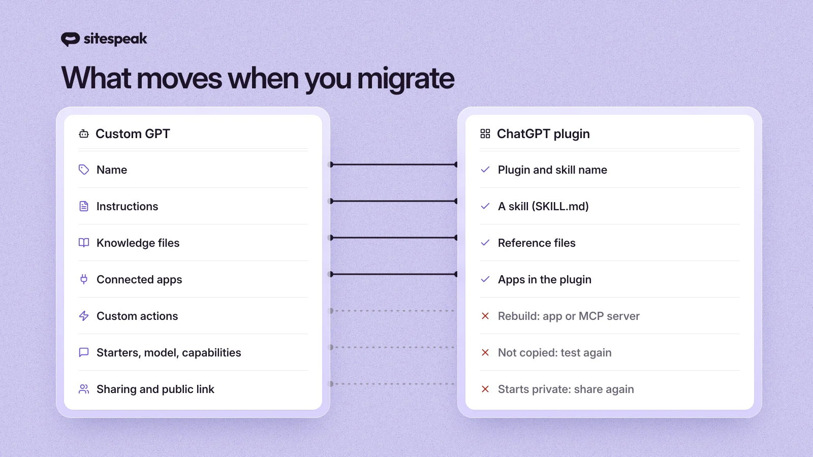 What moves when you migrate: name, instructions, knowledge files and connected apps move to the plugin. Custom actions, starters, model, capabilities and sharing do not