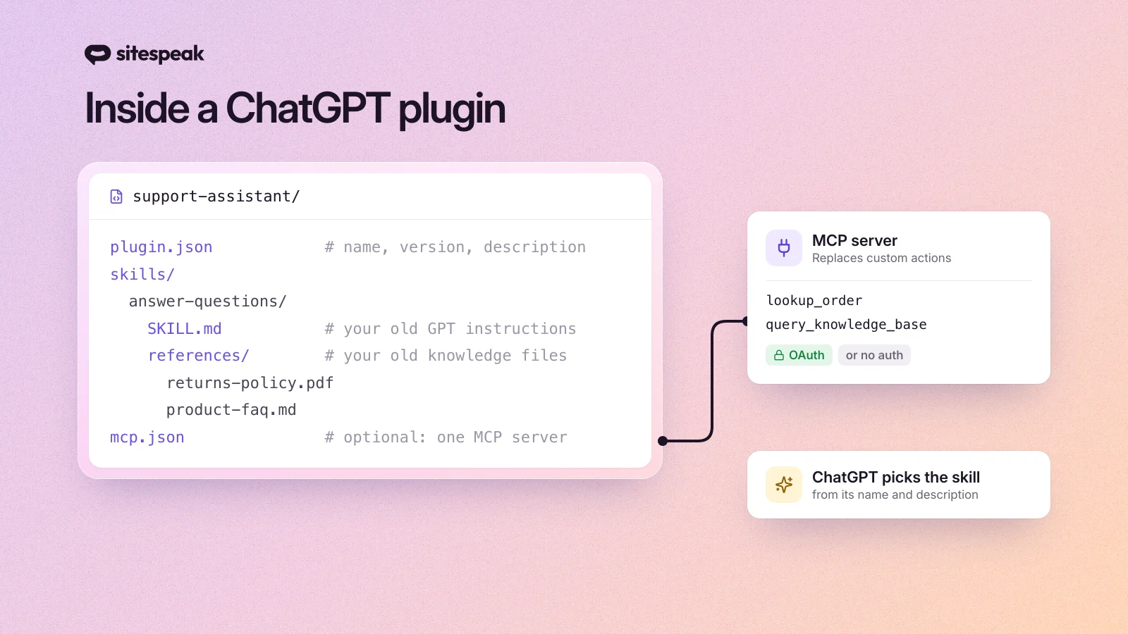 Inside a ChatGPT plugin: plugin.json, a skills folder with SKILL.md and reference files, and an optional mcp.json that connects one MCP server