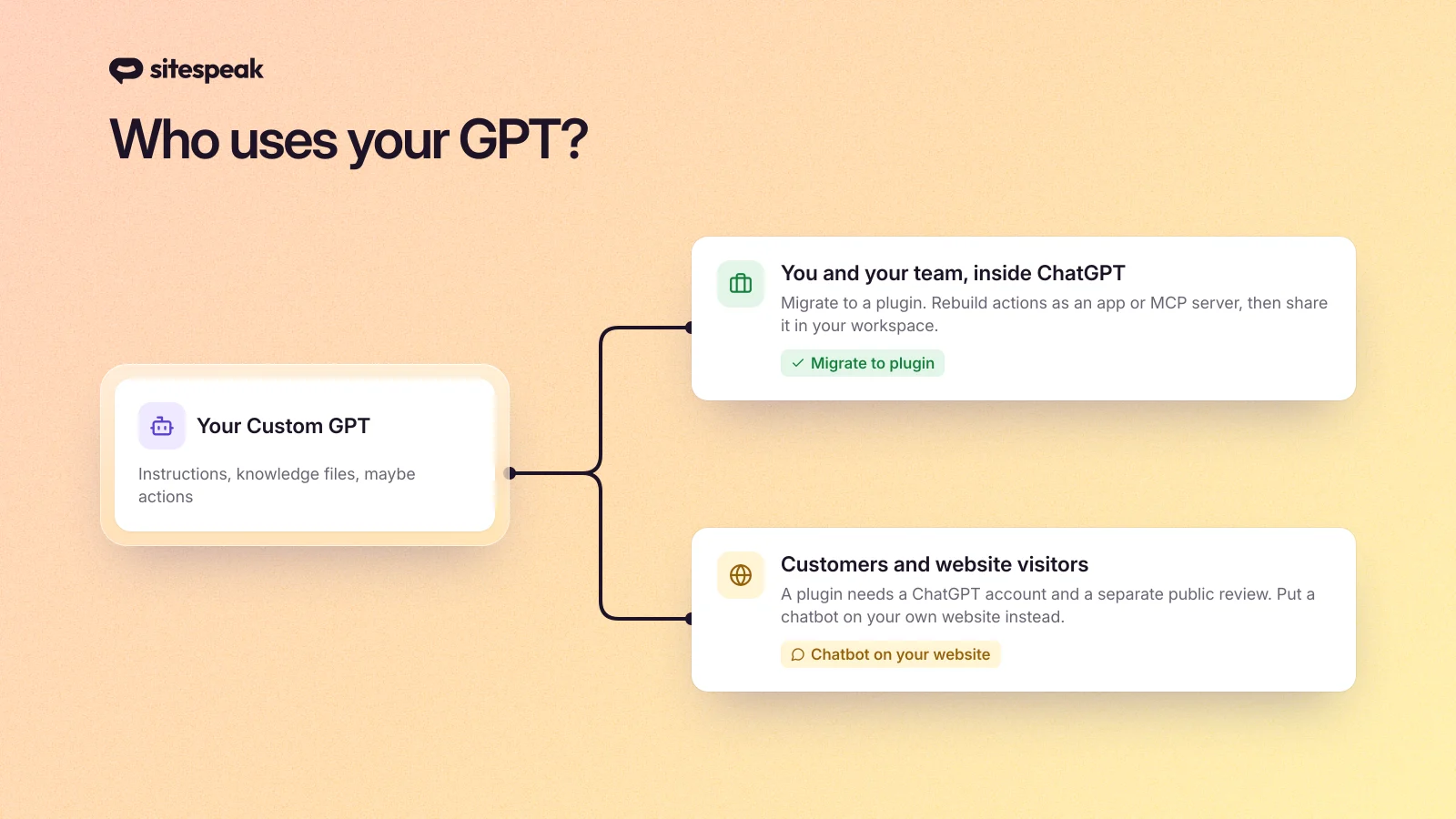 Who uses your GPT: if it is you and your team inside ChatGPT, migrate to a plugin. If it is customers and website visitors, put a chatbot on your own website