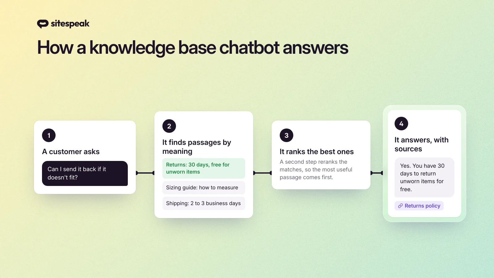 How a knowledge base chatbot answers: the question is matched against your content, the best passages are picked, and the AI writes an answer with source links