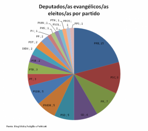 Evangélicos e as eleições 2014: listagem final dos/as deputados/as evangélicos/as eleitos/as e um balanço pós-5 de outubro