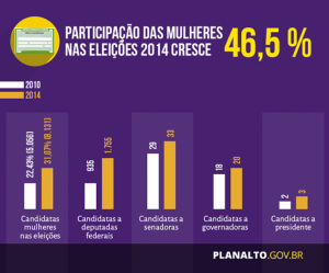 Participação das mulheres nas eleições cresce 46