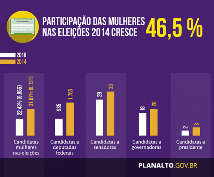 Participação das mulheres nas eleições cresce 46