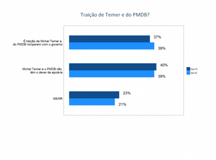 58% da população acredita que impeachment não é solução para o país 1 58% da população acredita que impeachment não é solução para o país