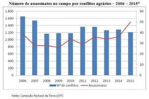 grafico cimi
