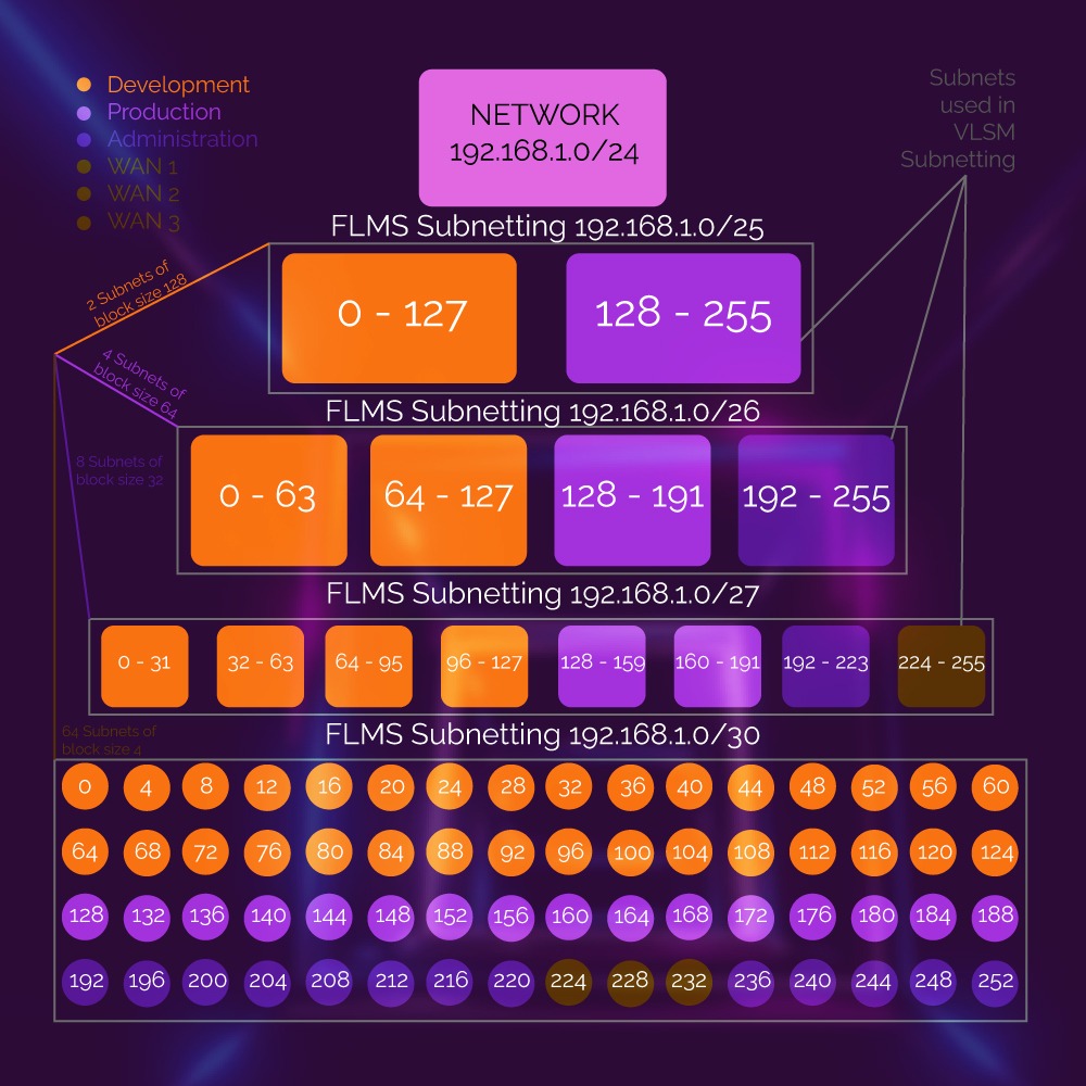 subnetting