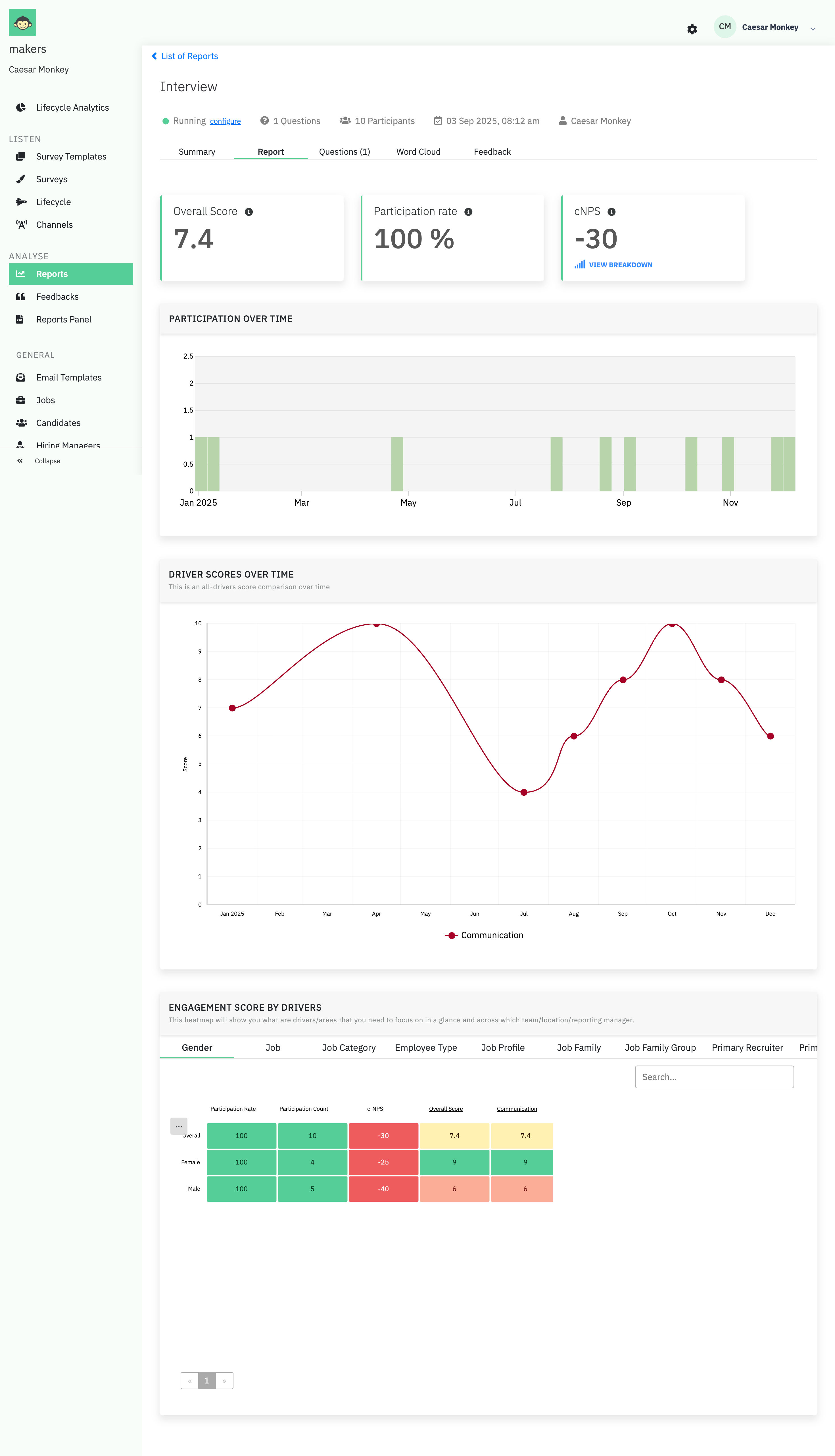 The Candidate Reports Report tab, showing overall score, participation rate, cNPS, and a driver heatmap by demographic