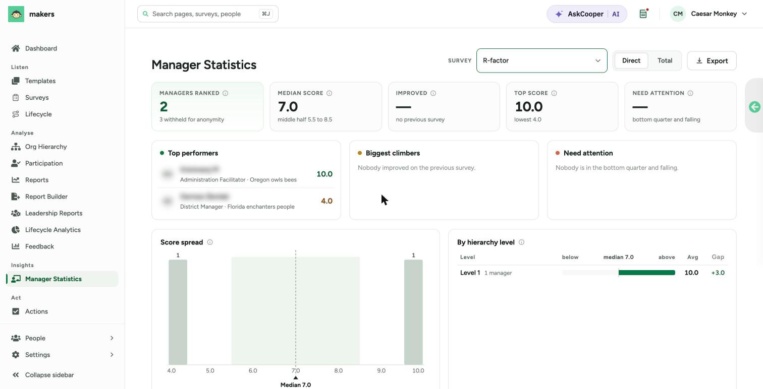 The Manager Statistics page with a survey selector, summary cards for managers ranked and median score, top performers, biggest climbers, need attention, a score spread chart and a breakdown by hierarchy level