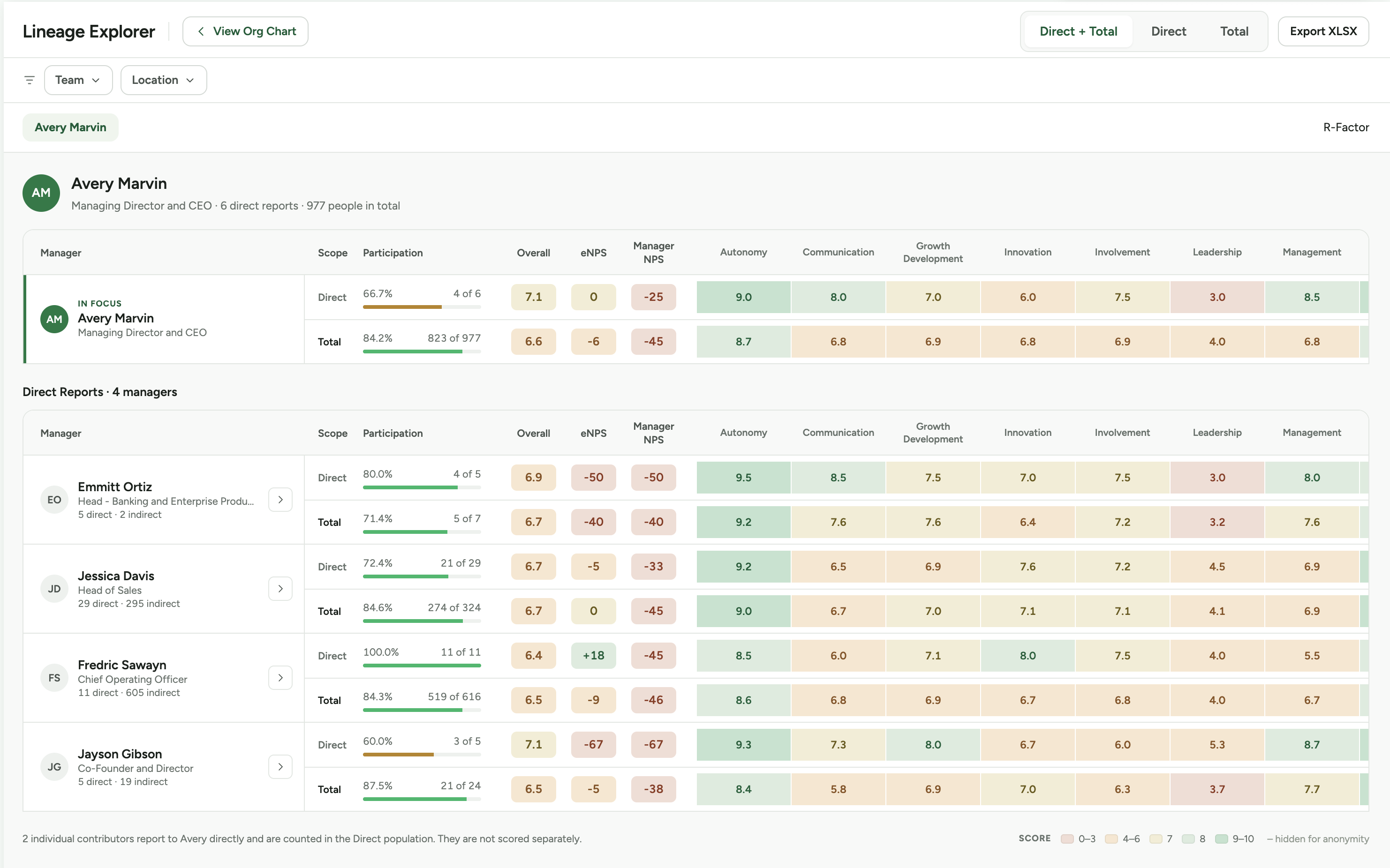 The Lineage Explorer grid for a managing director, with Overall, eNPS and a Manager NPS custom eNPS column on Direct and Total rows for each manager, followed by driver scores