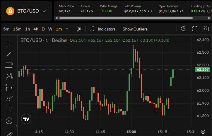 Popular cashback company surges 160% after major Bitcoin sale