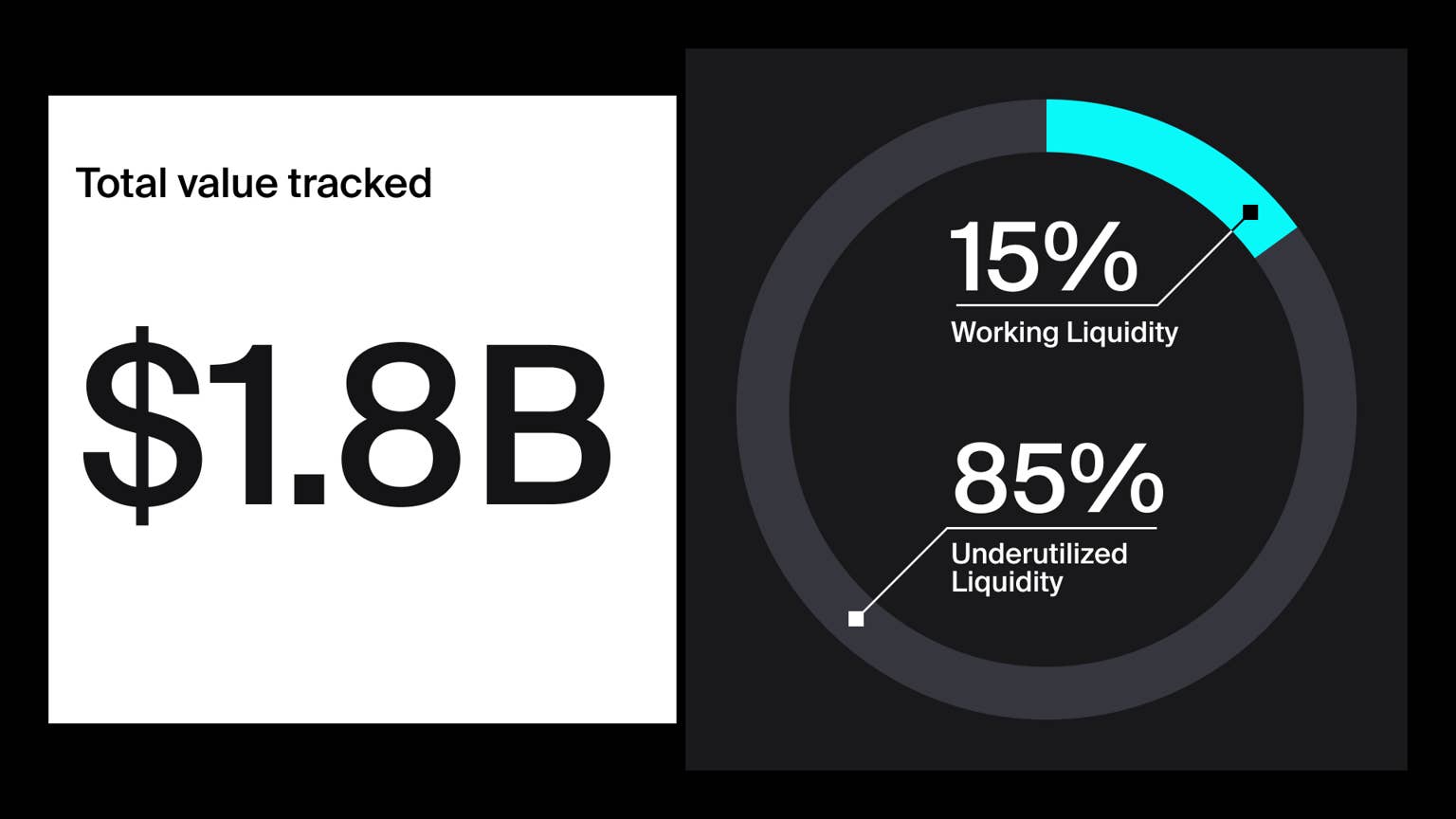 New research finds $1.6 billion in DeFi liquidity sitting unused