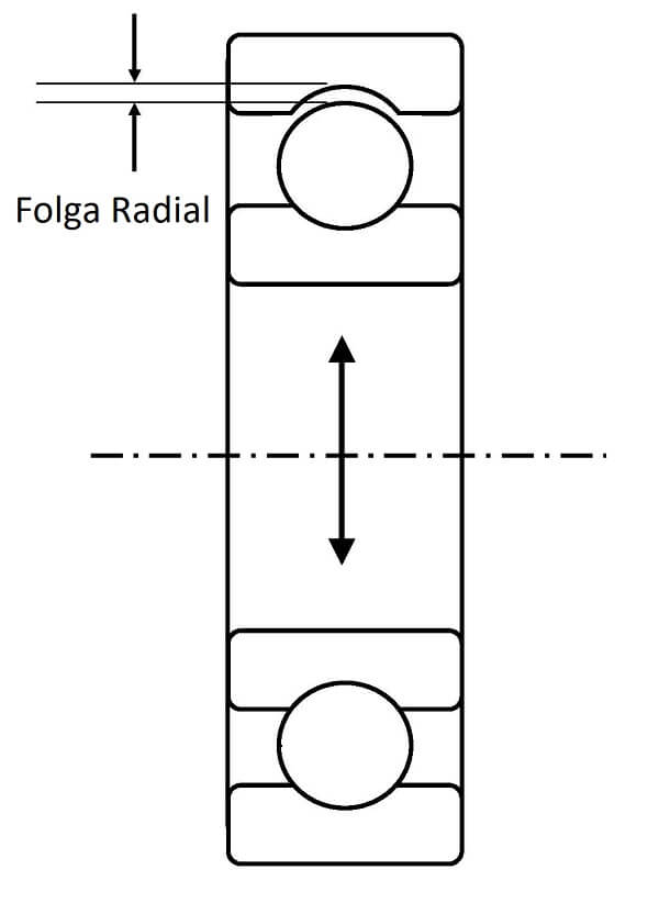 indicação da folga radial interna