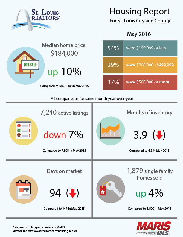 May-2016-St-Louis-REALTORS-Housing-Report