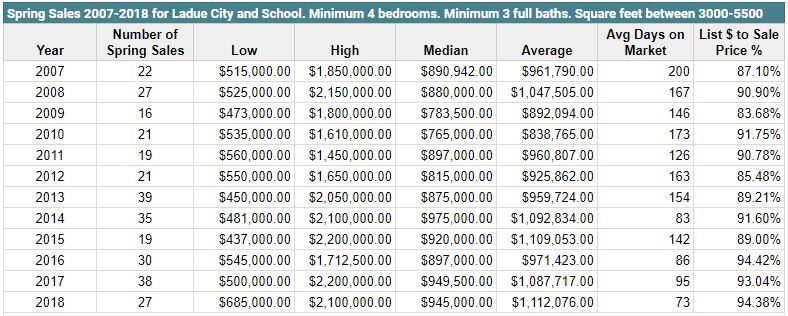 historic data ladue recession