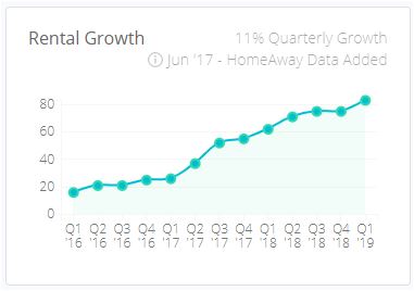 rental growth 