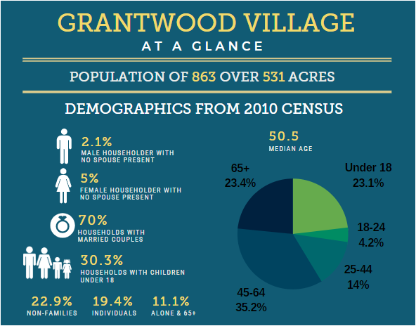 Grantwood Village Demographics