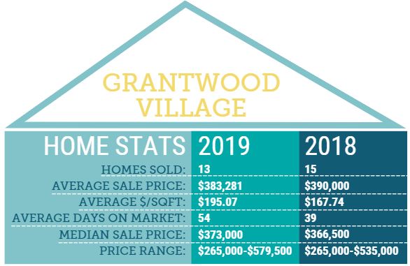 Grantwood Village Home Stats