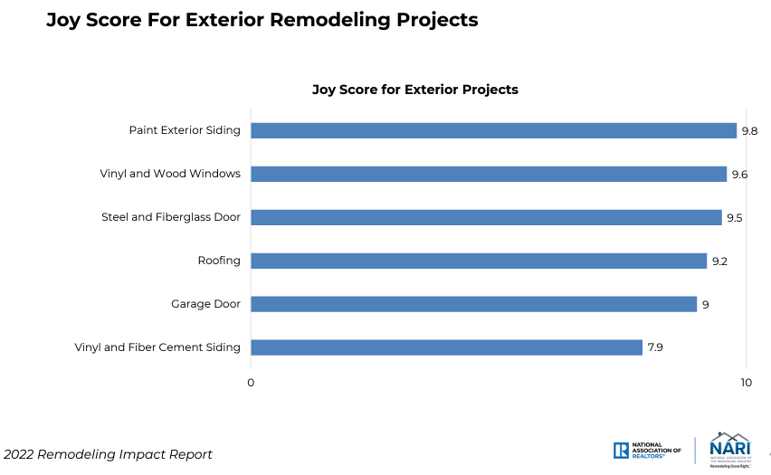 Joy Score Exterior Remodeling Projects 