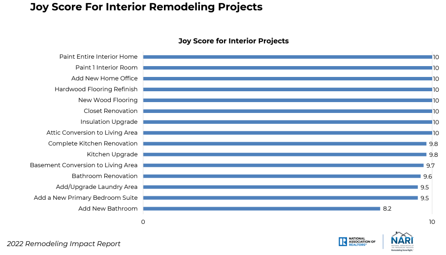 Joy Score for Interior Remodeling Projects