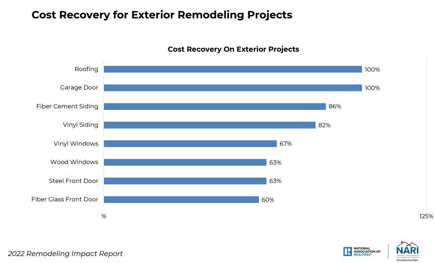 Exterior Remodeling Projects ROI Chart