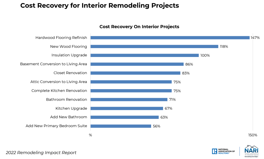 Cost Recovery for Interior Remodeling Projects Chart