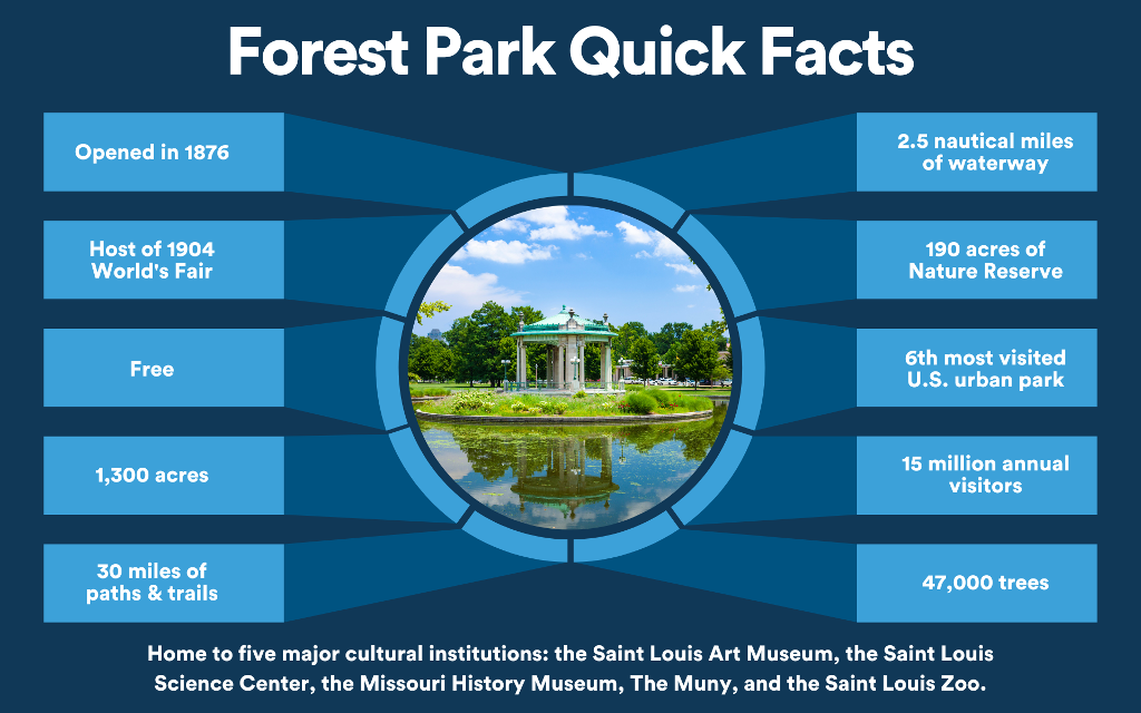 Quick Facts about Forest Park in St. Louis