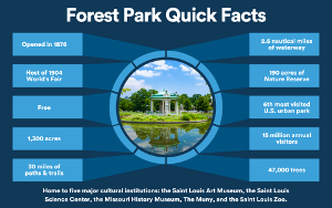 Quick Facts about Forest Park in St. Louis