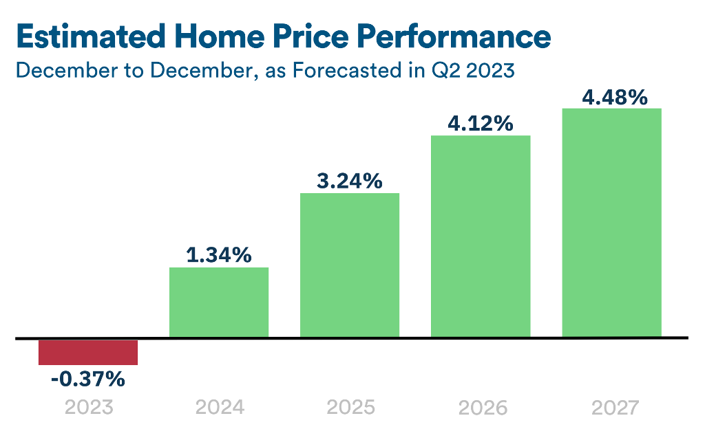 Home Price Performance Chart to consider before you purchase a home