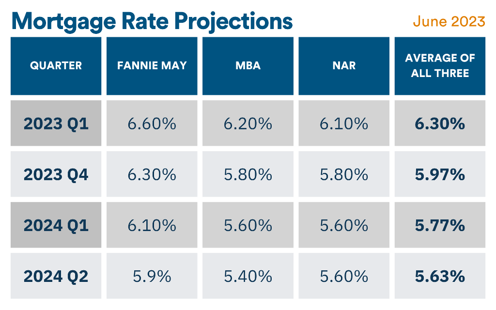 Mortgage Rate Projects June 2023