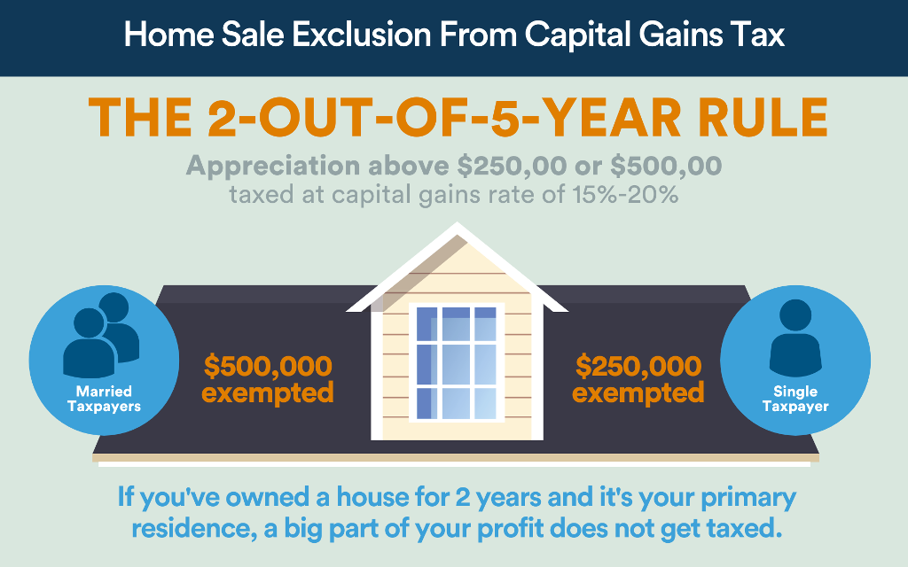 Capital Gains Tax