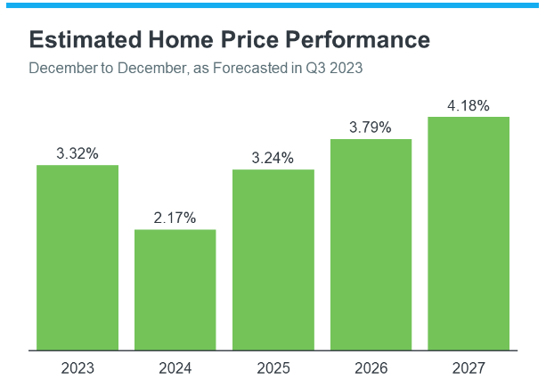 Home Price Performance