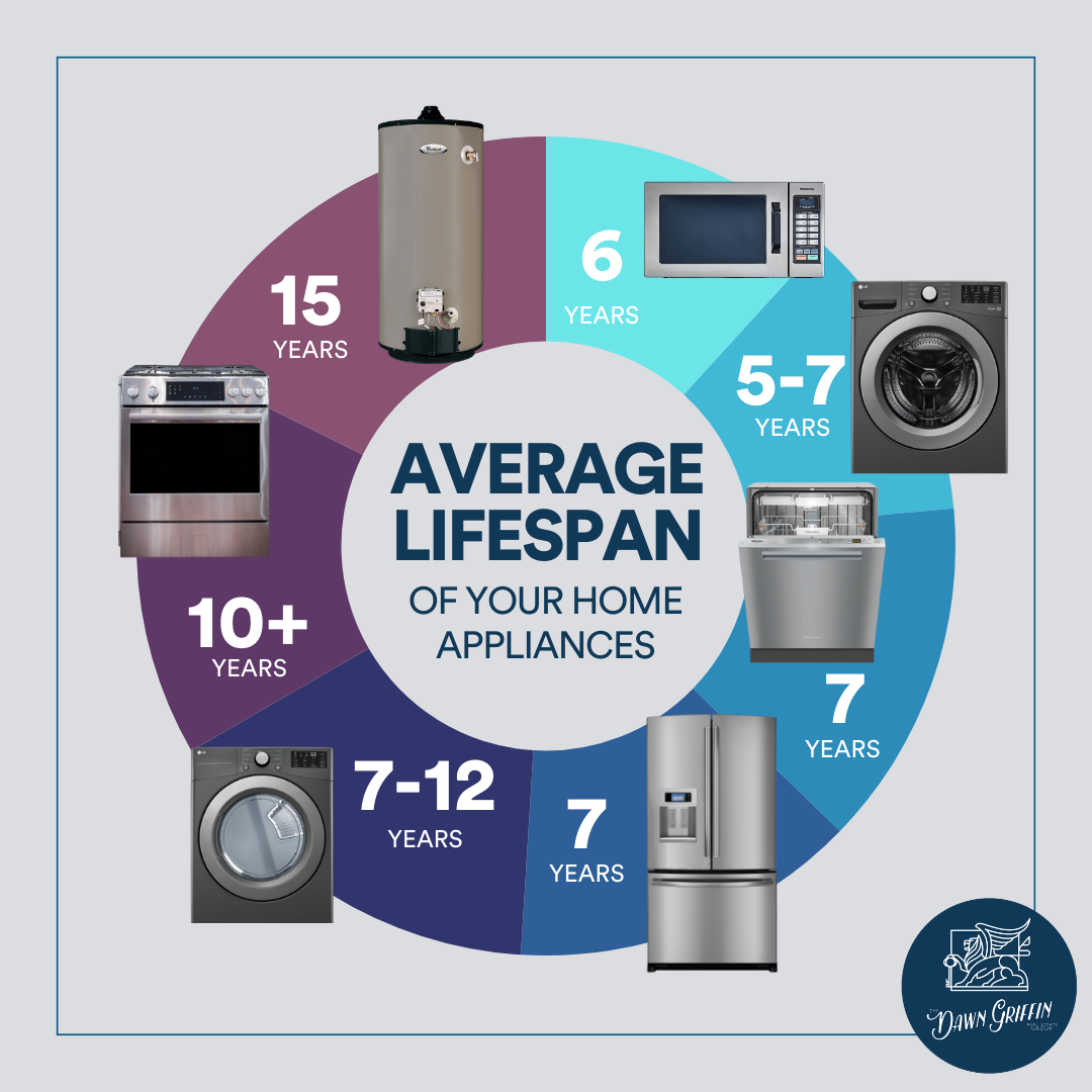 Chart of average lifespan of home appliances