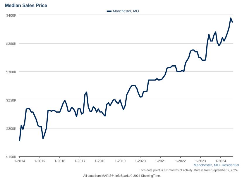 Median home prices in Manchester, Missouri from 2014 to 2024.