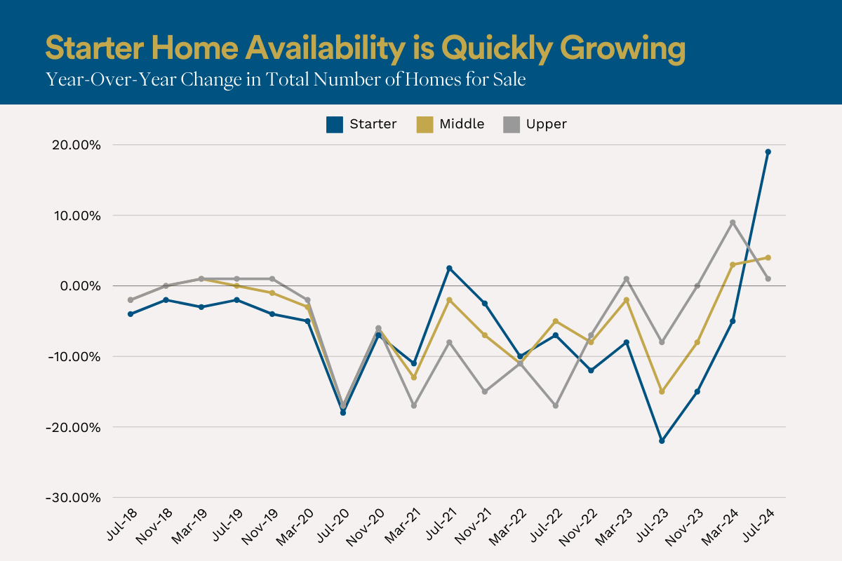 Start Home Availability is Growing