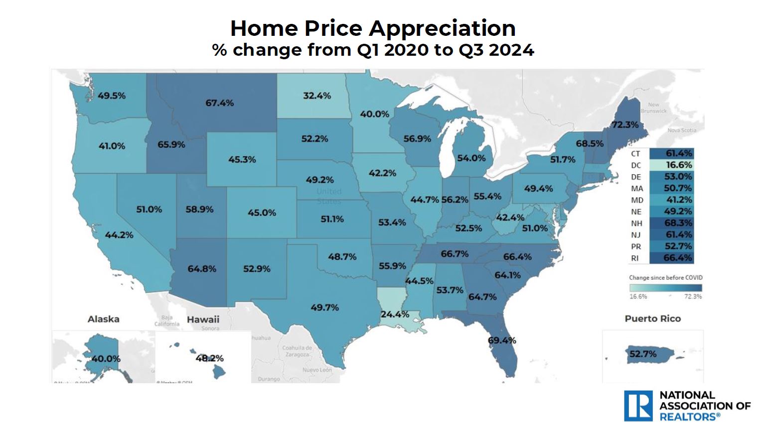 Missouri has seen a home price appreciation rate rise of 53.4% from the first quarter of 2020 to the third quarter of 2024.