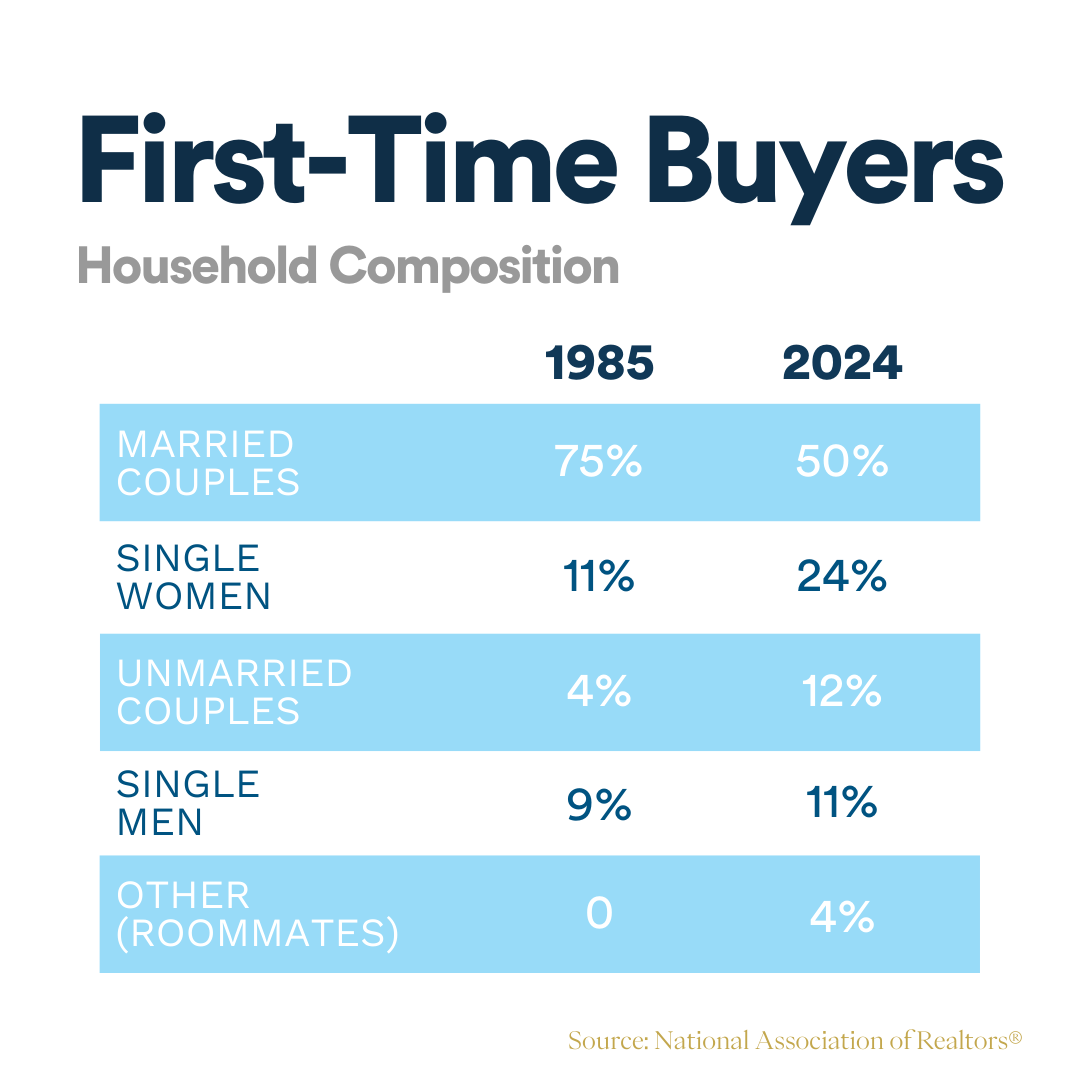 First time homebuyer composition