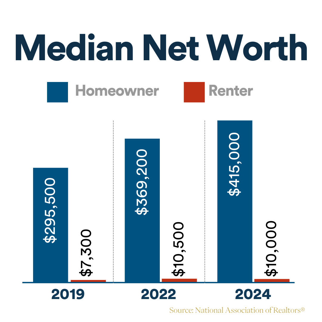 Median Net Worth Homeowners vs. Sellers