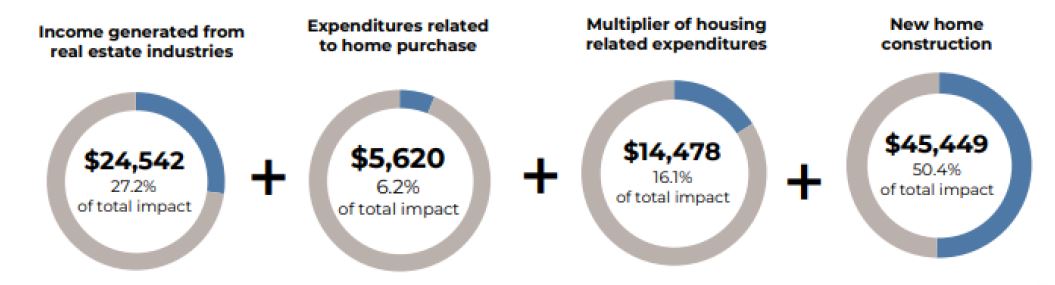 net impact of real estate on local economy