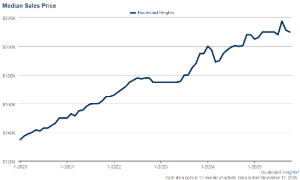 Boulevard Heights Housing Market 2020-2025