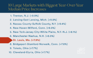 median sales price st. louis 2025