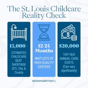 Infographic showing St. Louis childcare stats: 15,000 seat shortage in STL City and County, 12-24 month waitlists, and $20,000 annual costs.
