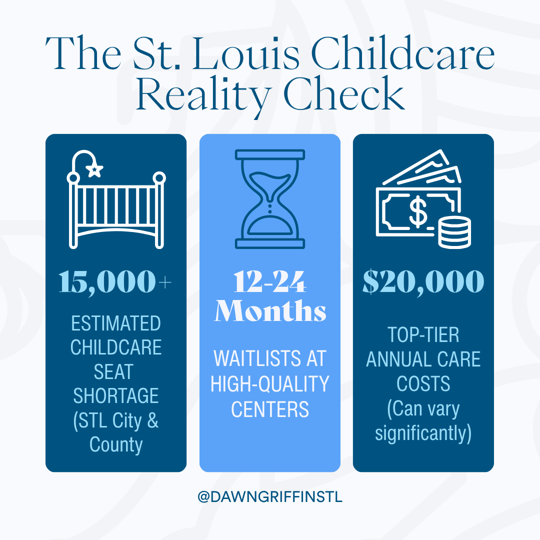 Infographic showing St. Louis childcare stats: 15,000 seat shortage in STL City and County, 12-24 month waitlists, and $20,000 annual costs.