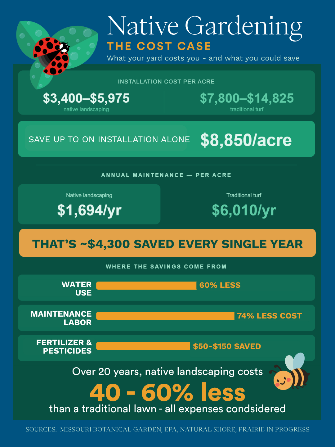 native-landscaping-cost-savings-st-louis-homeowners-infographic